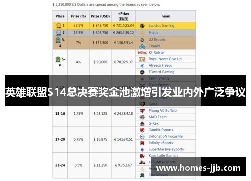 英雄联盟S14总决赛奖金池激增引发业内外广泛争议 英雄联盟S14总决赛奖金池激增引发业内外广泛争议